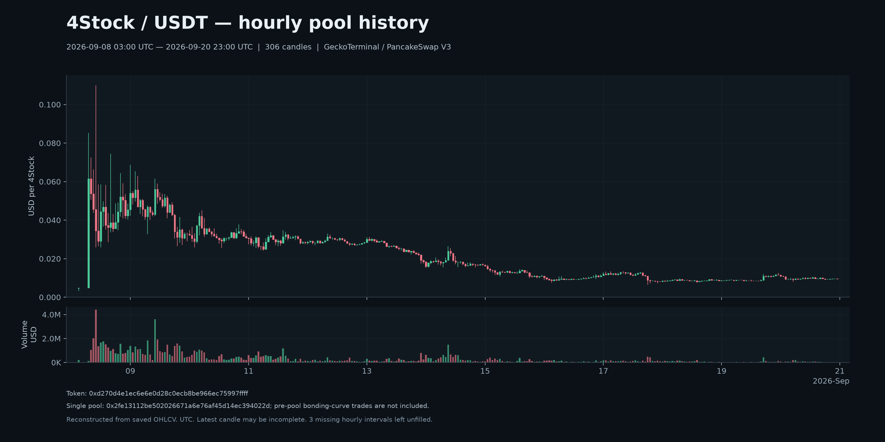 4Stock 完整可用池子小时 K 线
